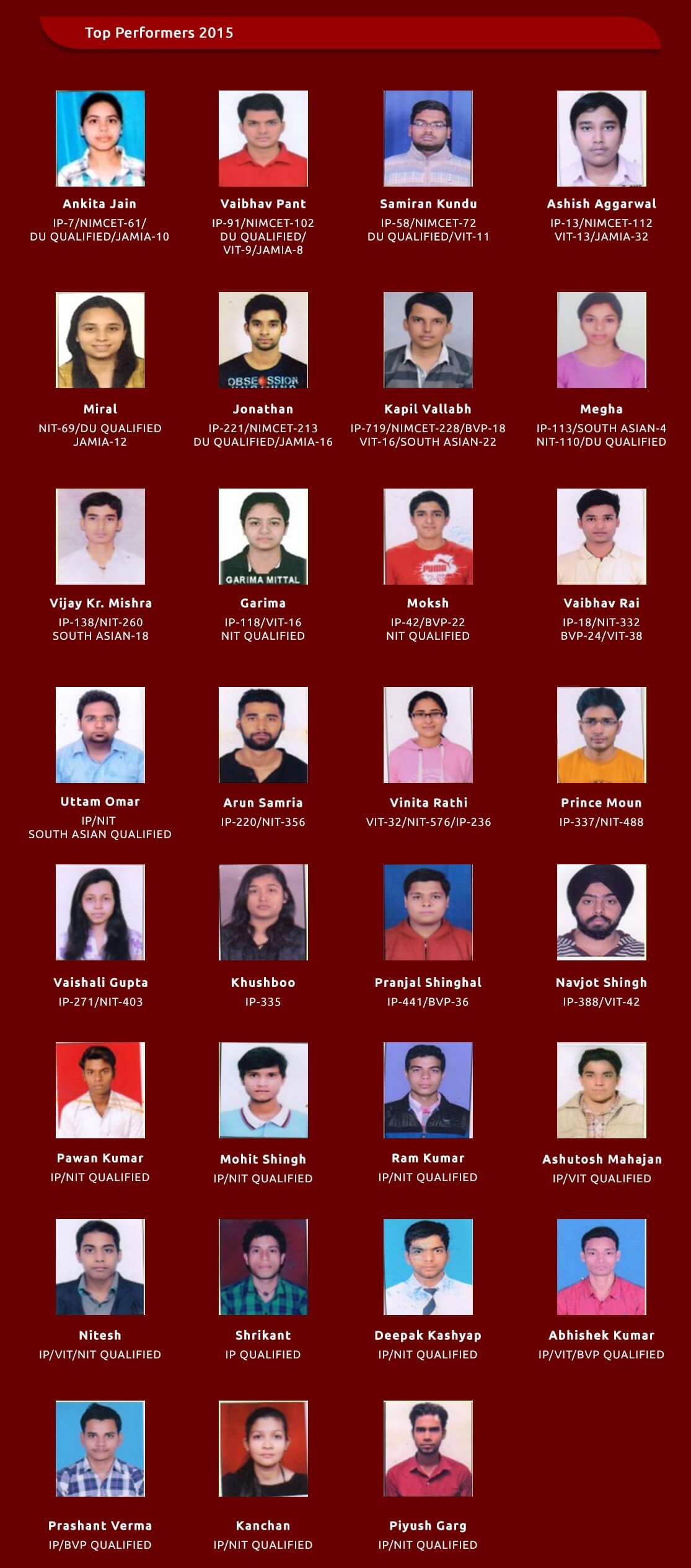 Nimcet Top Performers 2015